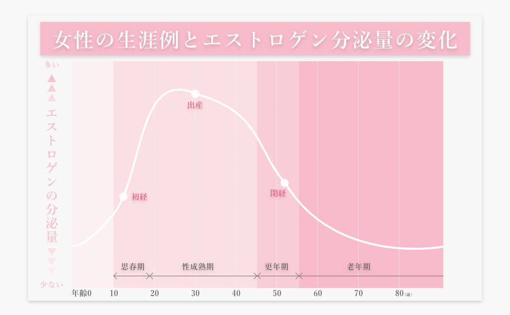 女性の年齢とエストロゲンの分泌量の変化のグラフ